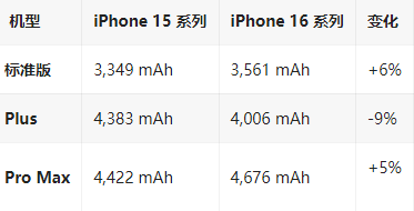 淮上苹果16维修分享iPhone16/Pro系列机模再曝光