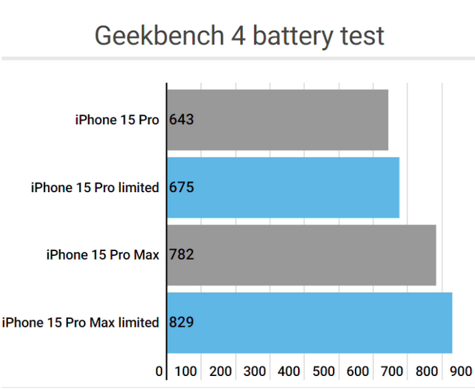 淮上apple维修站iPhone15Pro的ProMotion高刷功能耗电吗