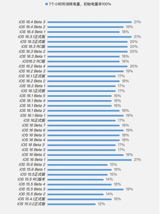 淮上苹果手机维修分享iOS 16.4 Beta 3续航跑分等测试结果汇总 