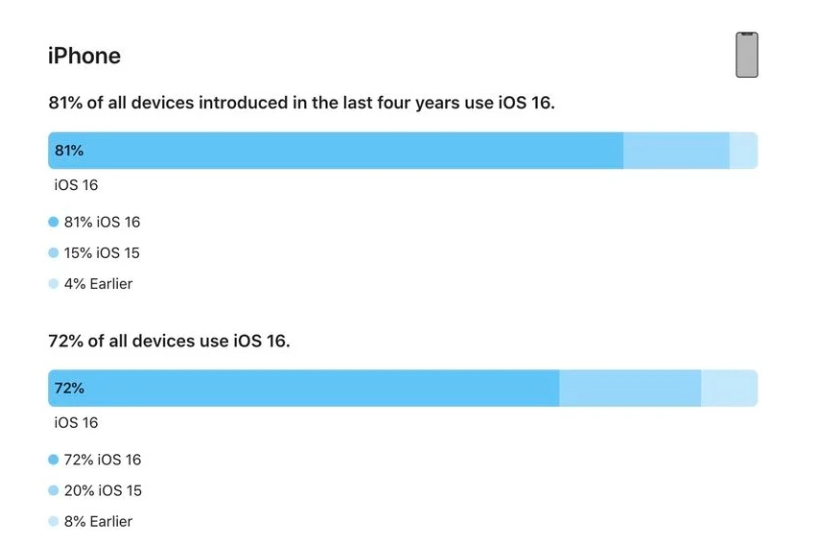 淮上苹果手机维修分享iOS 16 / iPadOS 16 安装率 