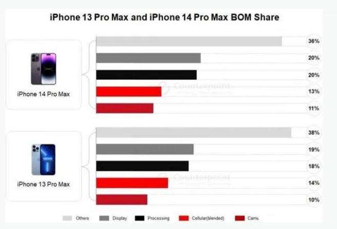 淮上苹果手机维修分享iPhone 14 Pro的成本和利润 