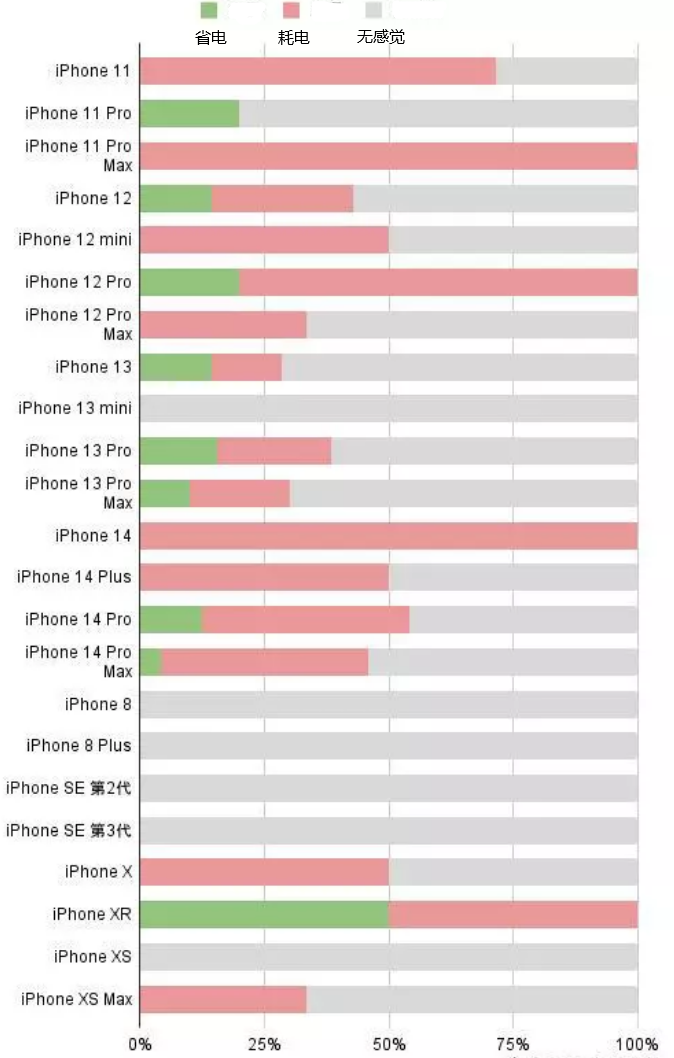 淮上苹果手机维修分享iOS16.2太耗电怎么办？iOS16.2续航不好可以降级吗？ 